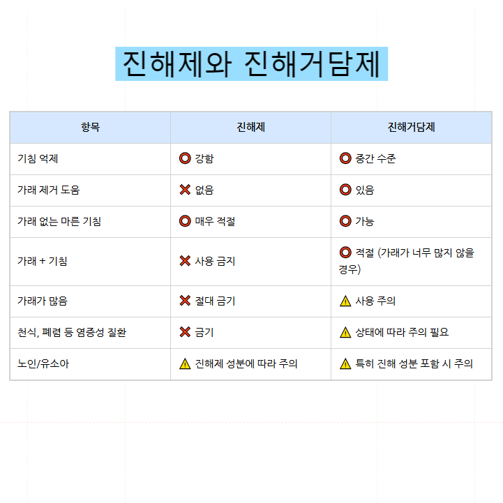 진해제 진해거담제 뜻 차이 비교 사용금지상황 시기 기침 가래 콧물 효과