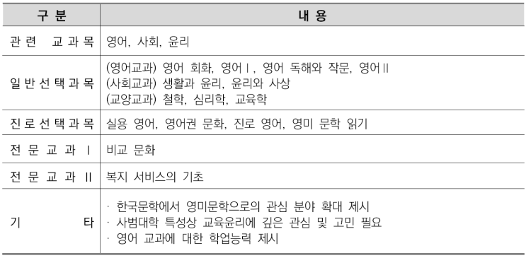  CMA수시컨설팅전문-영어교육과 소개/선택과목결정/커트라인/입결정리