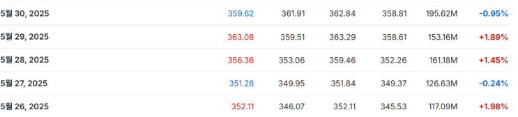 (25.05.30) 시황, 매수매도 / <b>철강</b> 및 알루미늄 <b>관세</b> 50% <b>인상</b>... 