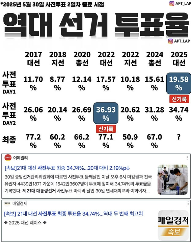 역대 대선 <b>총선 투표율</b> 비교 feat. 최고 투표율은?