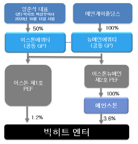 <b>하이브</b> 오너 방시혁 의장 사기적 부정<b>거래</b> 혐의 경찰 압수수색... 