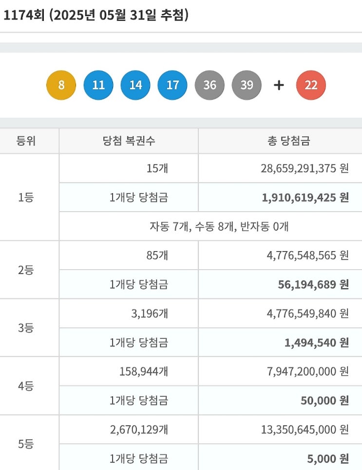  로또 1174회 1등 실수령금은 얼마일까?당첨지역은?[2025년 5월 31일 추첨]