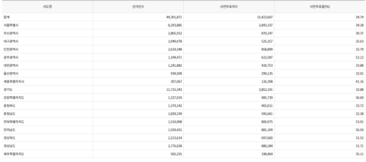 6.3(제21대) 대통령선거 지역별 <b>사전투표</b> 현황