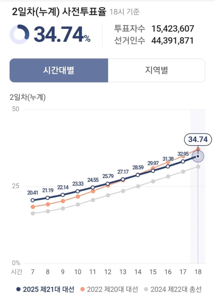 이미 1,542만 표! - 남은 3일, ‘<b>투표율</b> 80 %’로 역사를 뒤집자