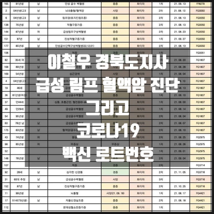 이철우 경북도지사 급성 림프 혈액암 진단 그리고 코로나19 백신 로트번호 이철우 경북도지사 급성 림프 혈액암 진단 그리고 코로나19 백신 로트번호