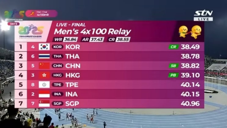 한국 <b>남자 400m 계주</b> 한국신기록으로 구미아시아선수권 금메달