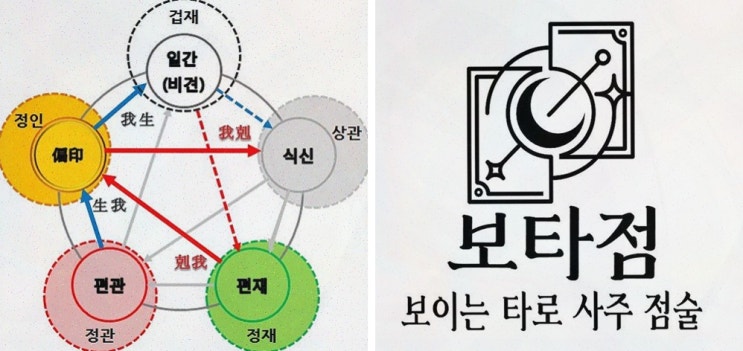  보타점으로 인생을 변화시키는 사주팔자어플의 힘