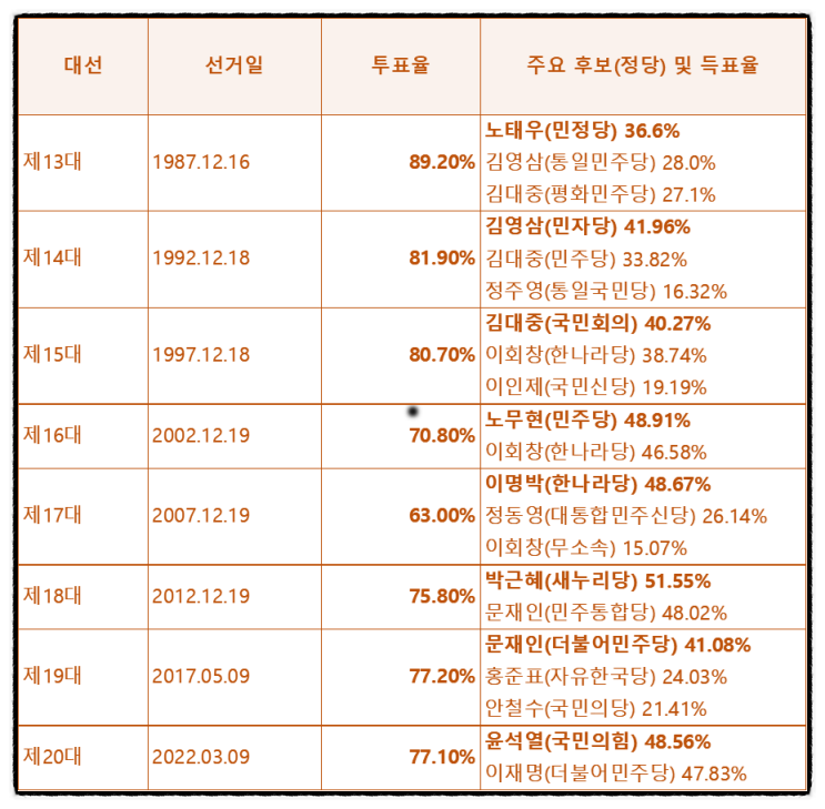 역대 대한민국 대통령 선거 <b>대선 투표율</b> 득표율과 이슈 포인트... 