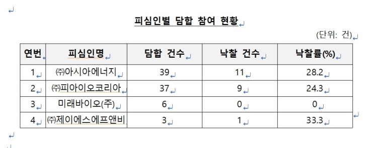 공정위, 목재펠릿 구매 <b>입찰담합</b> '제재'