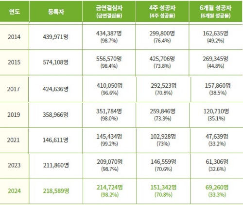 보건소 금연클리닉 등록 10년 새 반토막…성공률도 뒷걸음질