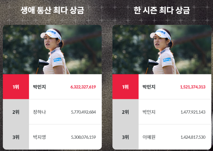 [<b>KLPGA</b>] sh수협은행... 통산 20승 달성할까? 현재 1위는 <b>정윤지</b>