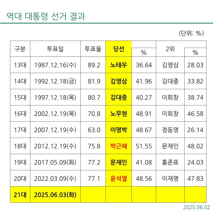 제21대 <b>대통령선거</b>일인 2025년... (사전<b>투표율</b> 34.74%)보다... 