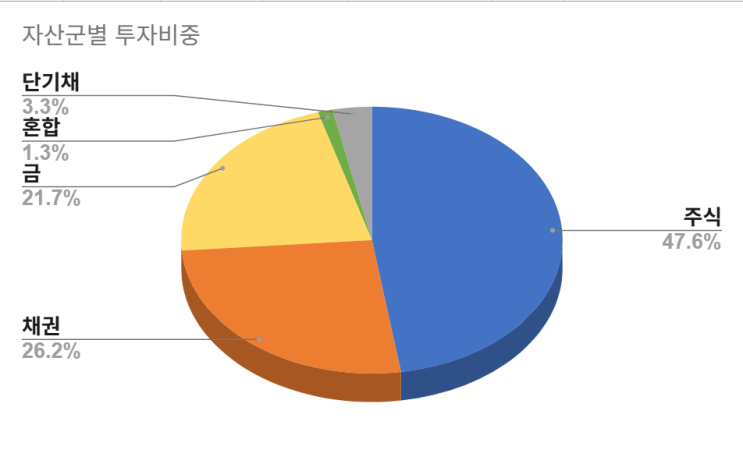  2025년 5월 투자 보고서 (-0.64%)