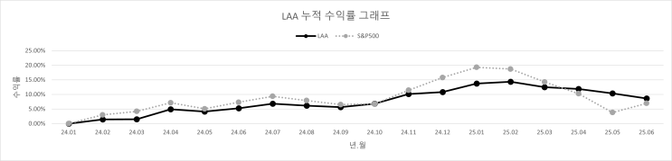  25년 6월 (MAG Proj.)