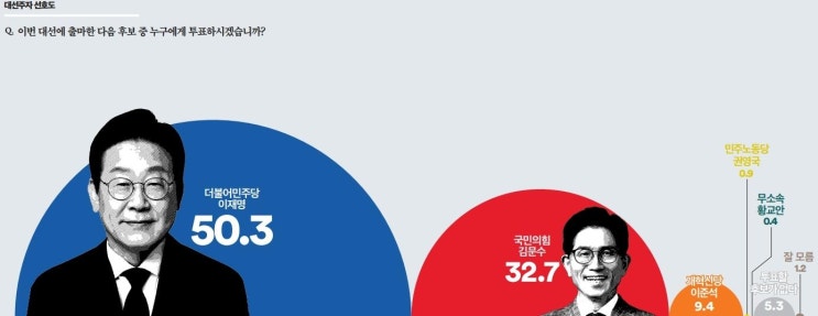여론조사 꽃, 마지막 <b>대선후보 지지율</b>