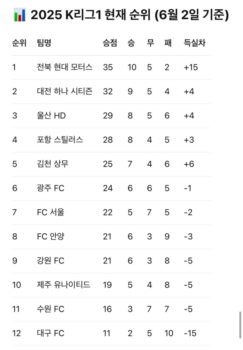 ⚽ 2025 K리그1 중간 순위 & 경기 결과 총정리 (6월 최신판)