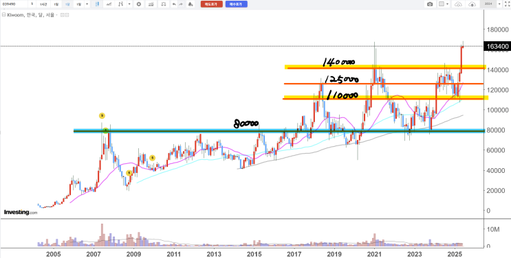  키움증권 주가 전망 차트분석: 역사적 전고점 돌파 시도중 대응전략이 있어야