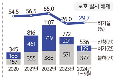  외국인 보호일시 해제 현황과 보호일시해제청구 허가에 대하여