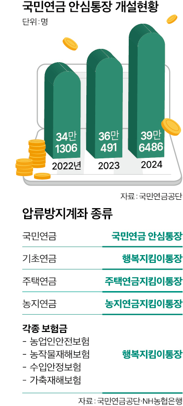 국민연금 압류 위험…‘안심통장’으로 걱정 덜어요 국민연금 압류 위험…‘안심통장’으로 걱정 덜어요