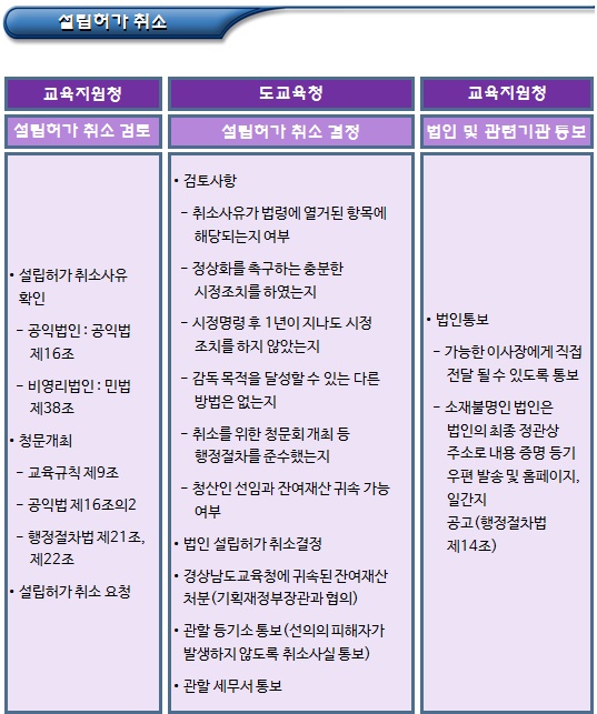  비영리(공익)법인 설립 허가 취소