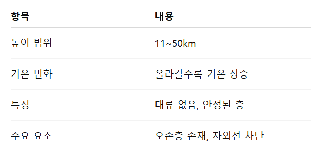 중3과학 기권 개념부터 기권의 층상구조 출제 포인트까지 : 네이버 블로그