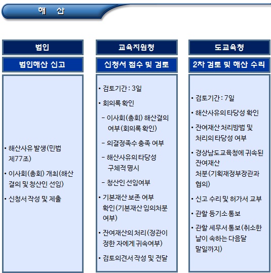  비영리(공익)법인 해산 허가(정관 규정상)