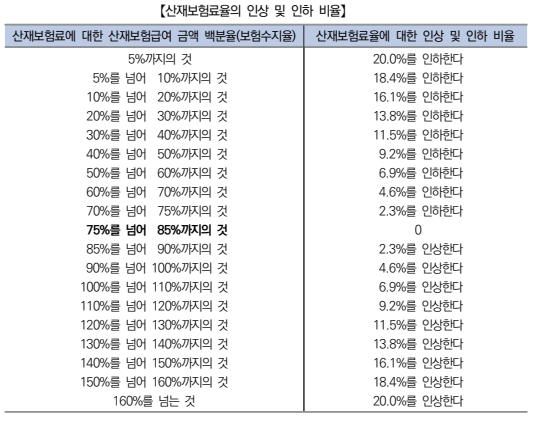 산재·고용보험 보험료