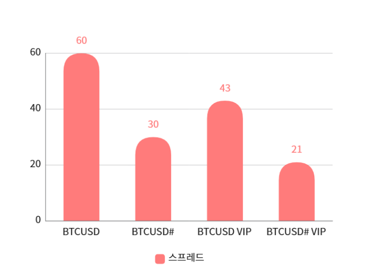  XM에서 낮은 수수료, 금액으로 비트코인 이더리움 선물 거래하기