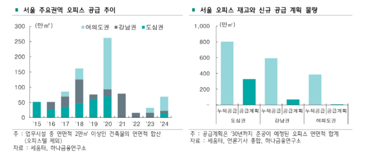 서울 오피스 시장, 공급과잉 우려? 기회인가 위기인가! (도심 오피스, 서울 오피스 투자, 오피스 공실률) 서울 오피스 시장, 공급과잉 우려? 기회인가 위기인가! (도심 오피스, 서울 오피스 투자, 오피스 공실률)