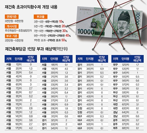  재건축 초과이익환수제 전국 68개 단지