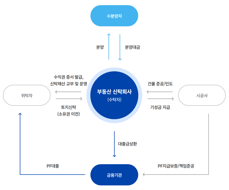  부동산신탁 장단점에 대해