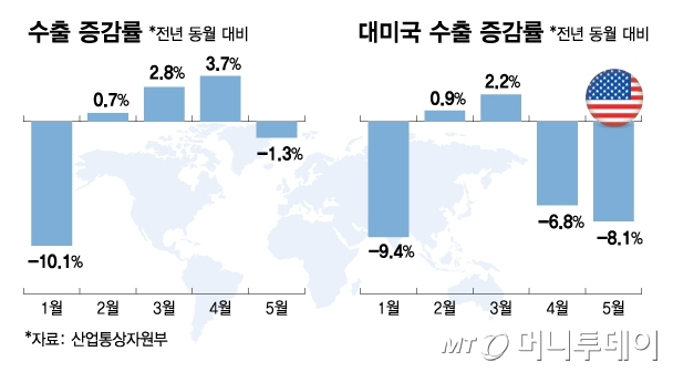 트럼프 관세 영향 본격화…5월 대미 수출 8.1% 감소 트럼프 관세 영향 본격화…5월 대미 수출 8.1% 감소