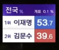 <b>개표현황</b>,  지상파3사 출구조사 이재명 51.7%, <b>김문수</b> 39.3... 