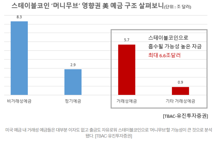  스테이블 코인 이자율 연 16% 머니 무브 발생