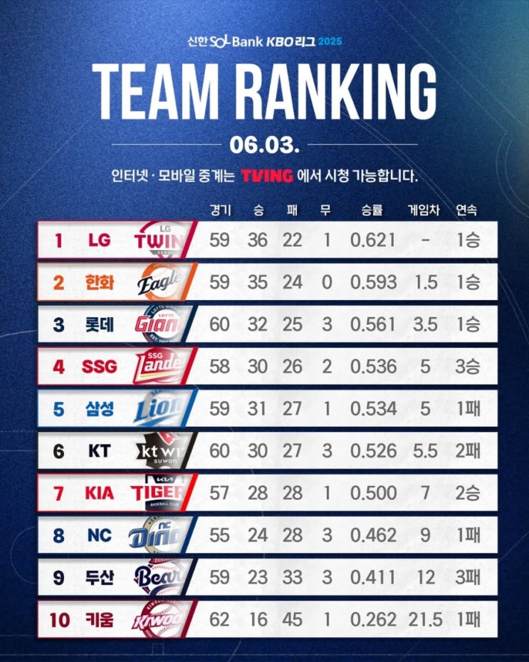 프로야구, 한화이글스 압도적인 <b>폰세 역투</b>로 엘지트윈스 1.... 