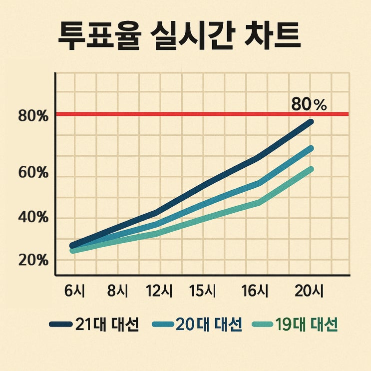 21대 <b>대선 최종 투표율</b> 80% 넘을까?
