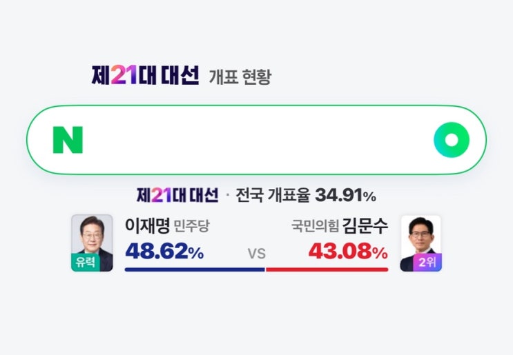 ️ 2025 대선 실시간 <b>개표 현황</b>: 이재명 vs <b>김문수</b>, 과연 누가... 