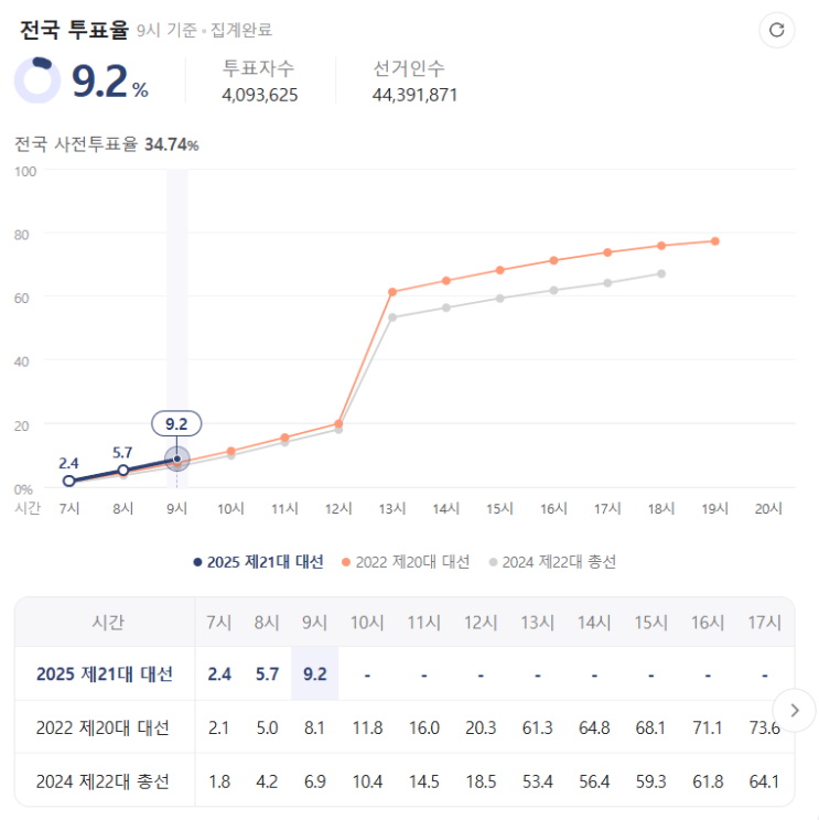 2025년 대한민국 대통령 선거 일정 높은 <b>대선</b> <b>투표율</b>