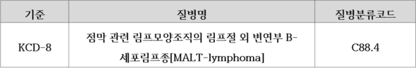 말트림프종(C88.4)의 암보험청구는? 말트림프종(C88.4)의 암보험청구는?