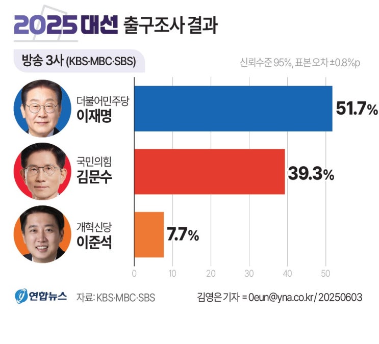 대선 출구조사 및 <b>개표 현황</b>