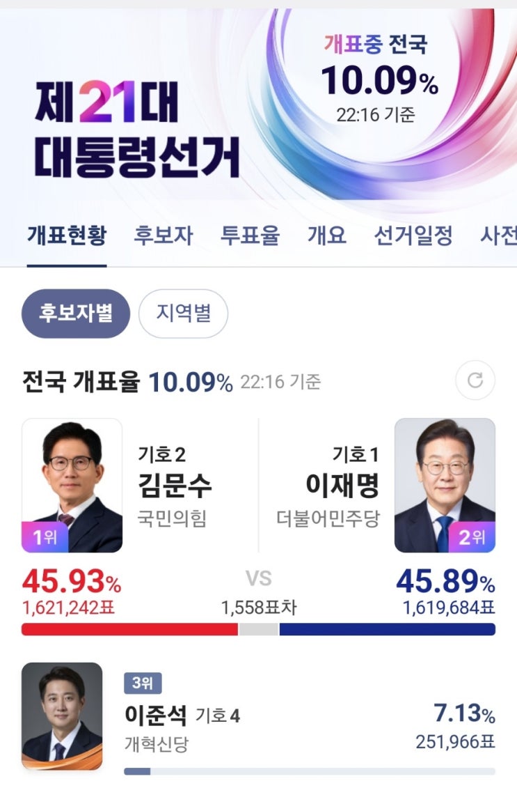<b>개표 현황</b> 10% <b>김문수</b> 우세중 시시각각변하는 중