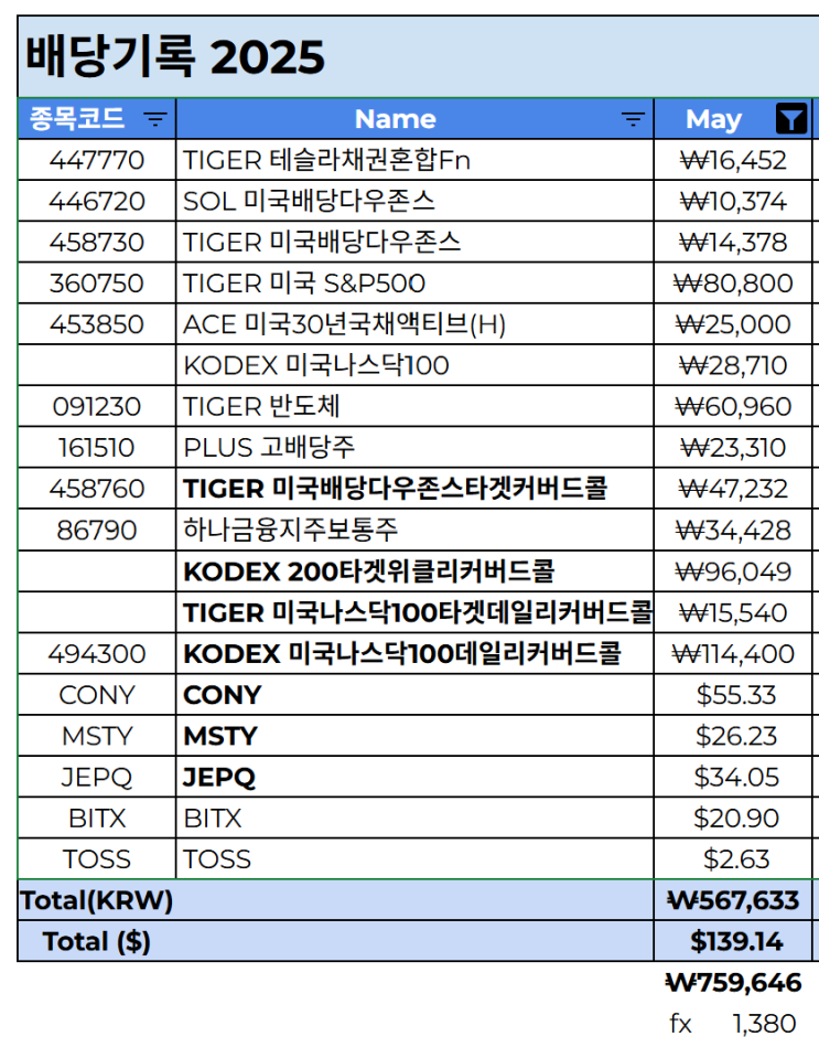  2025년 5월 배당내역. 양날의 검 커버드콜 체감 중