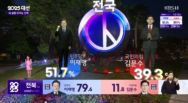 대선 투표 최종78.1%, 방송3사 <b>출구조사</b> 결과 <b>이재명 후보</b> 당선... 