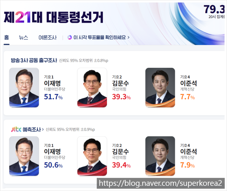 대선 방송국 출구조사 발표 시간 이재명 <b>김문수 득표율</b> 투표율