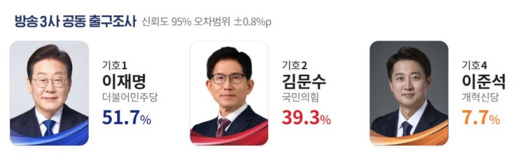 득표로 <b>대통령</b> <b>당선</b>         이재명 51.7%-김문수 39.3%-이준석 7.... 