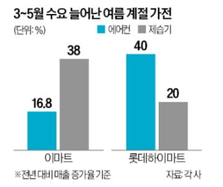 폭염이 부른 쇼핑 열기계절 <b>가전</b> 수요 '폭풍 질주'…벌써부터... 