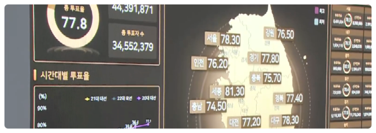6·3 대선 방송3사 출구조사 결과, <b>대통령 선거</b> 투표 예측