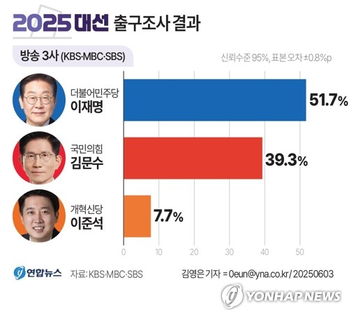 이재명 51.7% 김문수 39.3% 이준석 7.7%…지상파 3사 출구조사 이재명 51.7% 김문수 39.3% 이준석 7.7%…지상파 3사 출구조사
