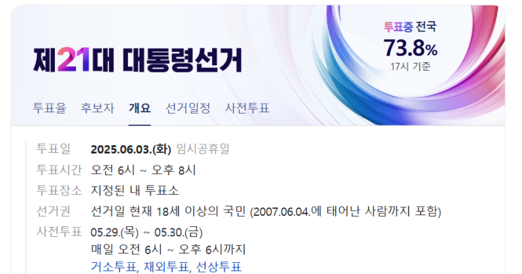 <b>21대 대선</b> 역대 <b>최고 투표율</b>? 오늘의 기록은?
