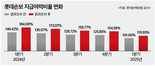 롯데손해보험 지급여력비율(K-ICS) 급락, 건전성 우려 심화 롯데손해보험 지급여력비율(K-ICS) 급락, 건전성 우려 심화